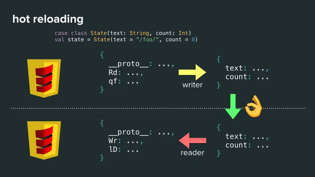 a slide explaining how hot reloading works in Slinky